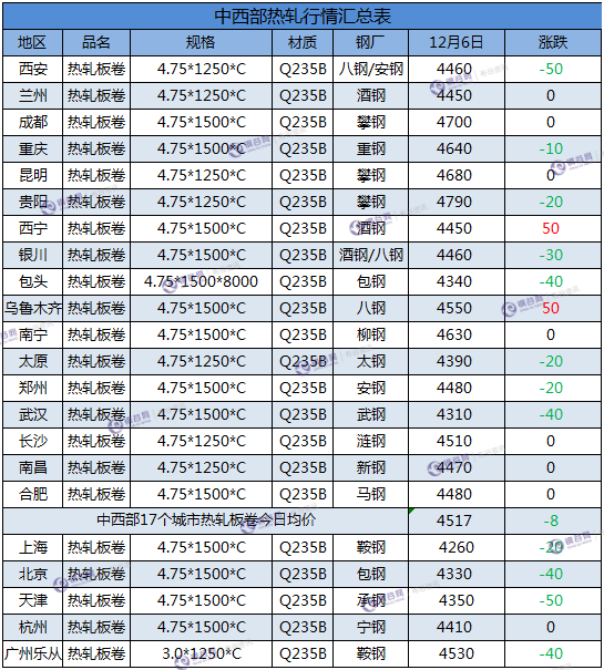 热轧汇总  12.6.png