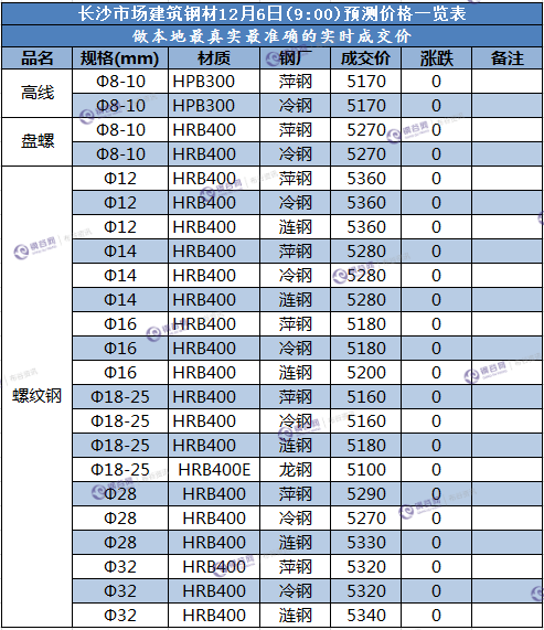 长沙预测价 12.6.png