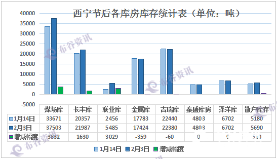 西宁库存2.png