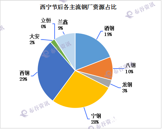 西宁库存3.png