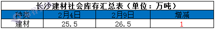 长沙库存2.10.png