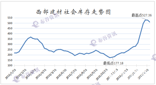 西部建材库存.png