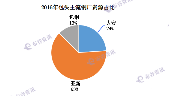 2016年包头主流钢厂资源占比1.png