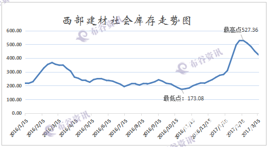 西部建材库存走势图.png