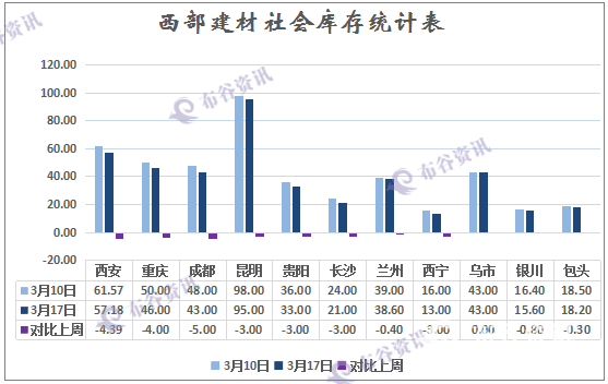 中西部建材社会库存数据表.png