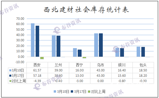 西北建材社会库存走势3.17.png