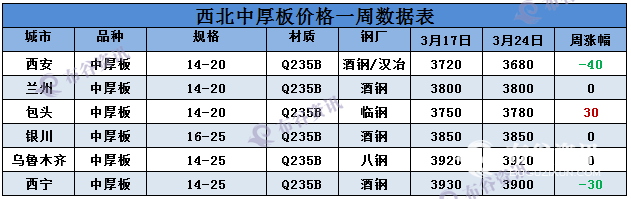 西北中厚板3.24周.png