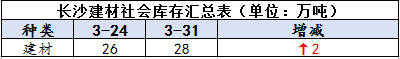 长沙社会库存 4.1.png