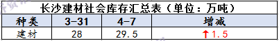 长沙库存4.7.png