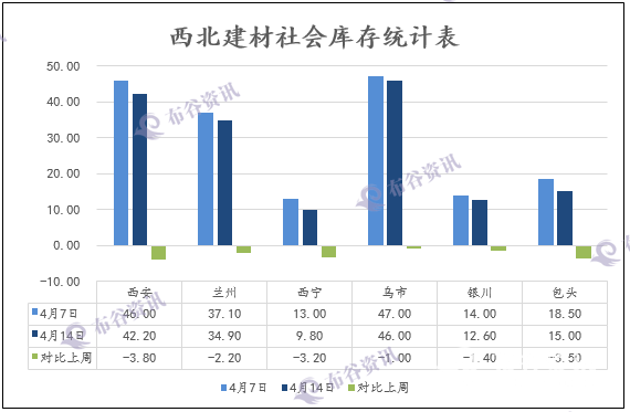 西北建材库存走势.png