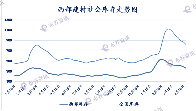 西部建材库存走势.png