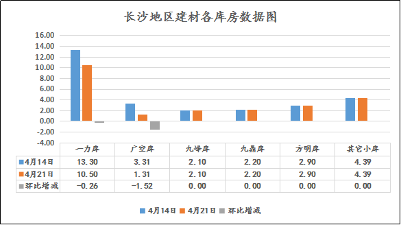 长沙社会库存4.21.png