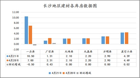 长沙库存4.28.png