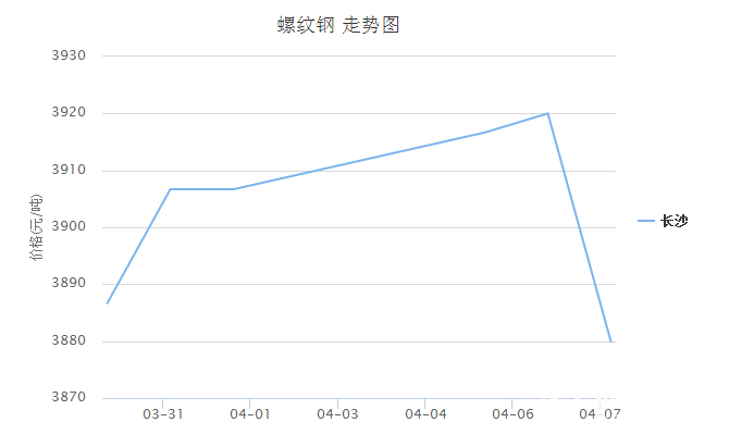 长沙螺纹钢走势图.png