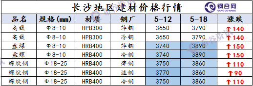 长沙地区建材<a target='_blank' style='color:#2d64b3' href=