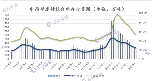 中西部建材库存走势图.png