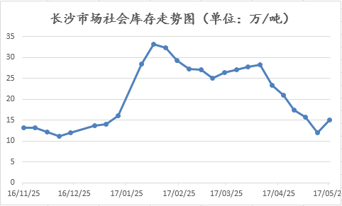 长沙市场社会库存走势图 25日.png