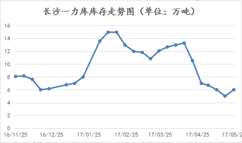 长沙一力库存25 日.png