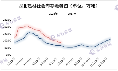 西北建材库存走势.png