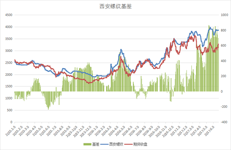 西安基差.png