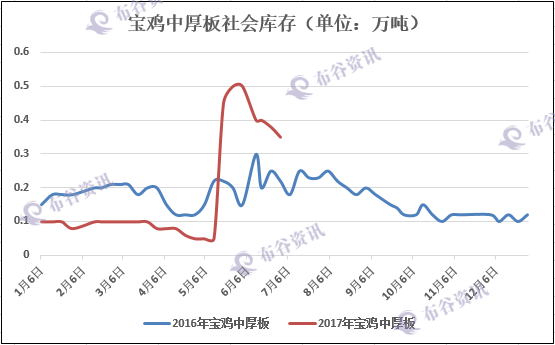 宝鸡中板库存趋势图.png