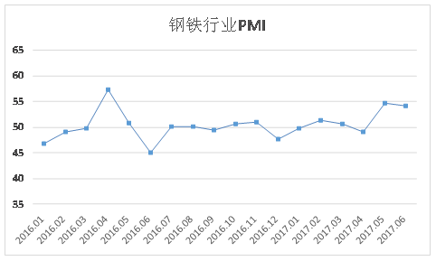 钢铁行业PMI指数.png
