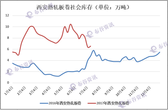 西安热卷库存趋势图.png