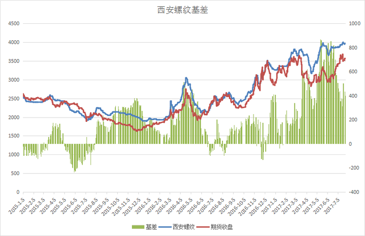 西安基差.png