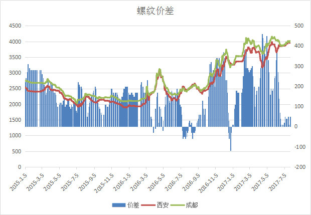 价差：西安成都.png