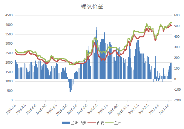 价差：西安兰州.png