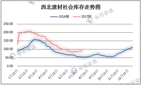 西北建材库存走势图7.28.png