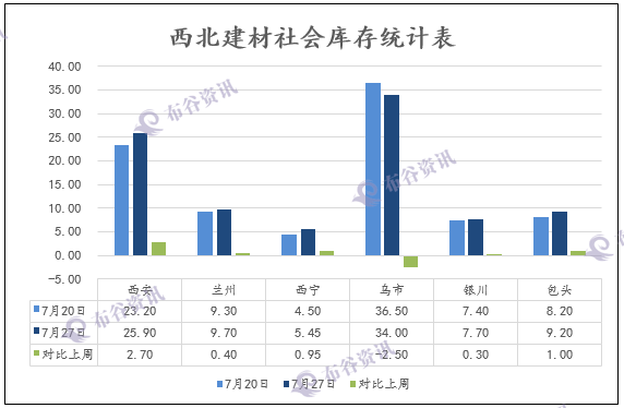 西北建材社会库存表7.28.png