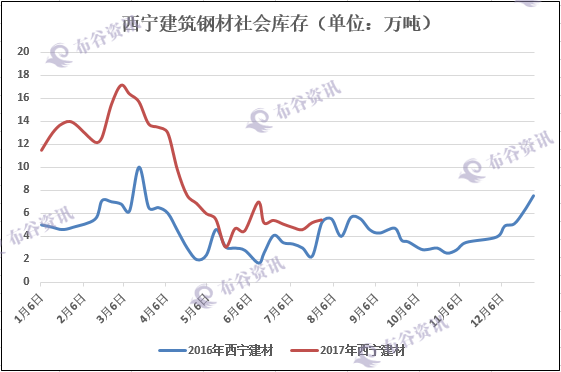 西宁建筑钢材库存趋势图.png