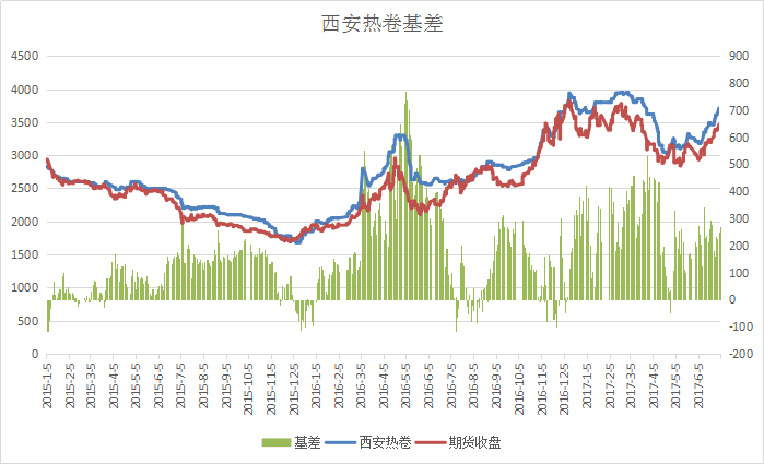 西安热卷基差.png