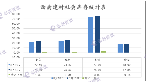 西南库存走势图.png