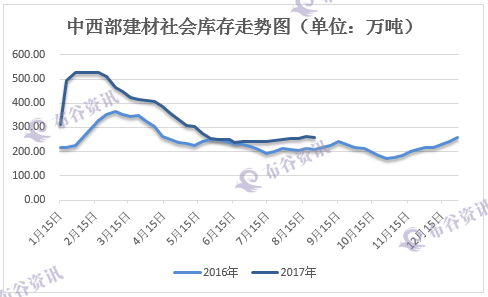 中西部建材库存趋势图.png