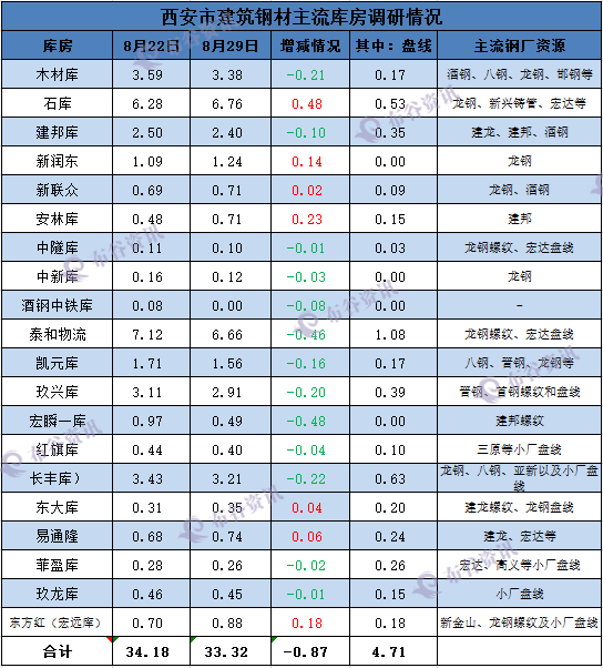 西安建筑钢库房数据对比.png