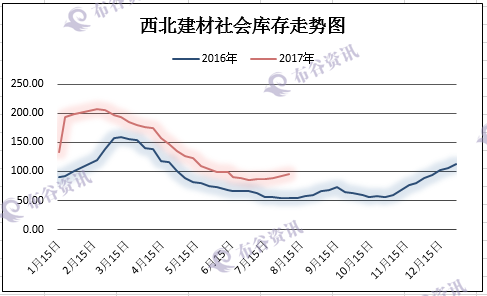 西北库存走势图8.4.png