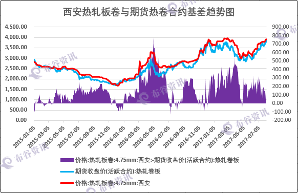 西安热轧价差.png