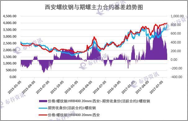 西安基差趋势图.png