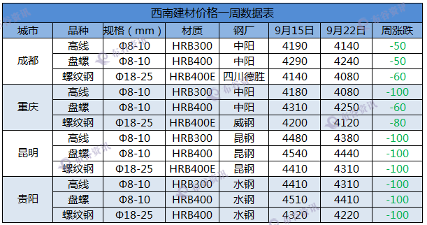 西南建材一周9.23333.png