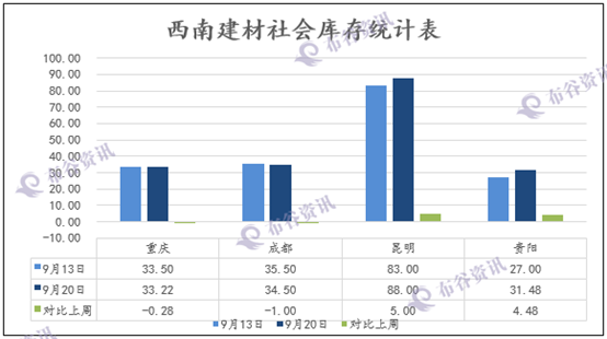 西南库存数据9.23.png