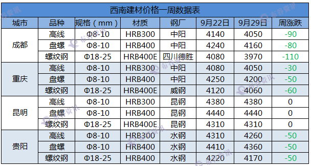 西南建材一周9.29.png