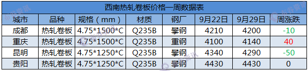 西南热轧板卷一周9.29.png