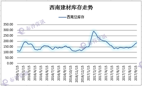 西南建材库存走势9.29999.png