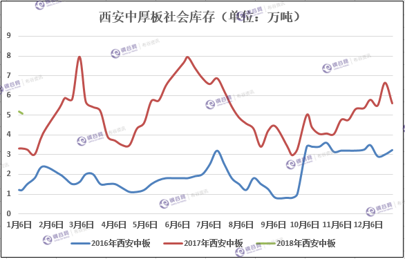 西安中板库存趋势图.png