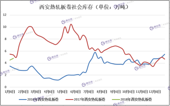 西安热卷库存趋势图.png