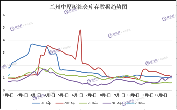 兰州中板库存趋势图.png