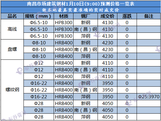 南昌预测价  1.10.png