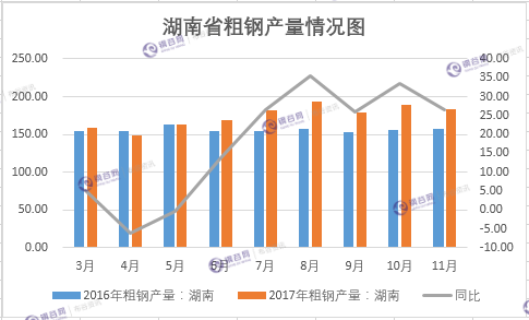 湖南省粗钢产量图.png